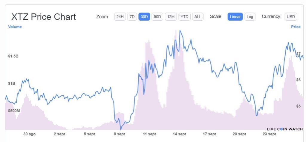 desempeño-precio-tezos-criptomoneda-xtz