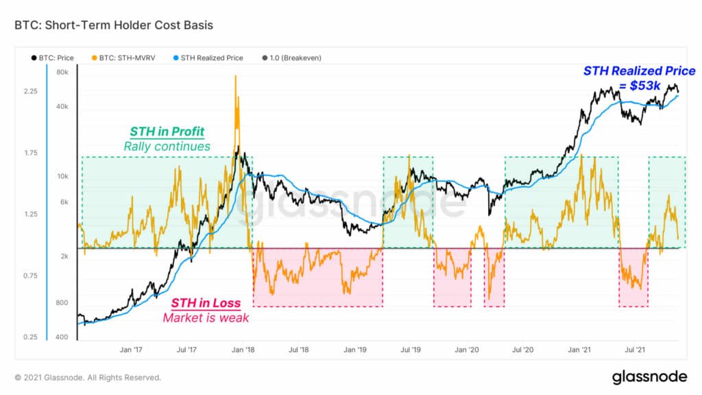 Ganancias o pérdidas de los BTC vendidos por holders de corto plazo. Fuente: Glassnode.