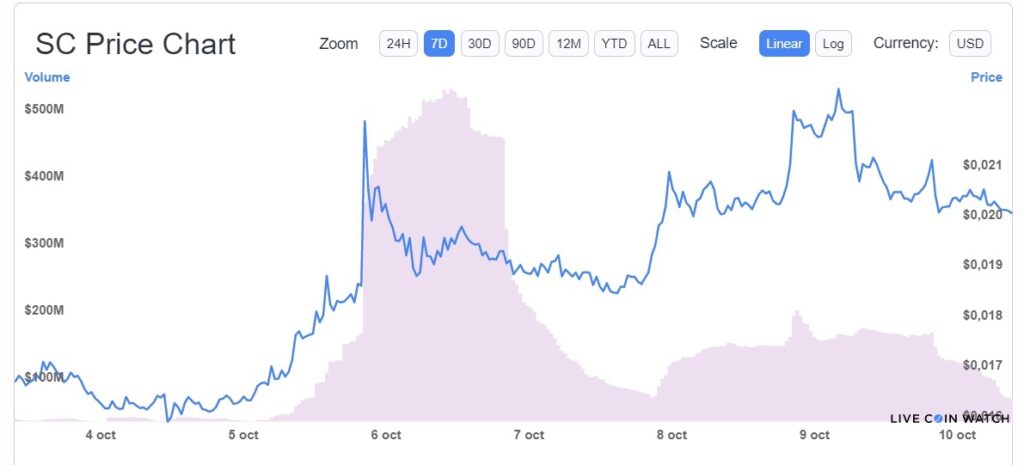 variacion-precio-siacoin