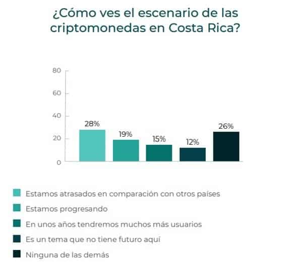 sondeo-opinoin-criptomonedas-costa-rica