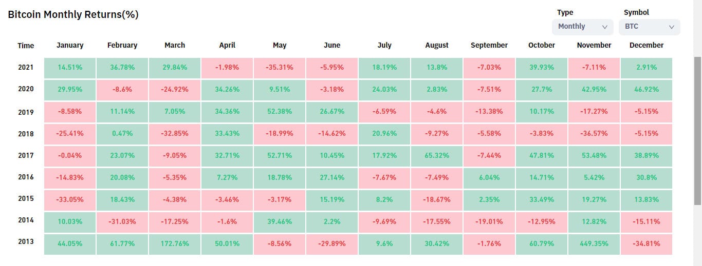 Despite historic high, BTC closes November in red