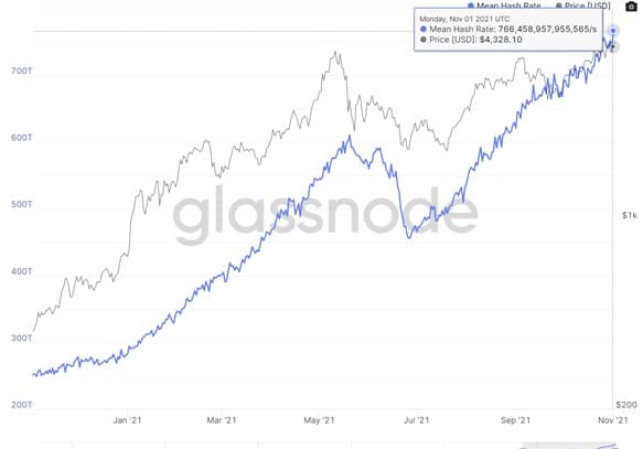Ethereum's hash rate rose to 766.44 TH/s at the cutoff on Nov. 1