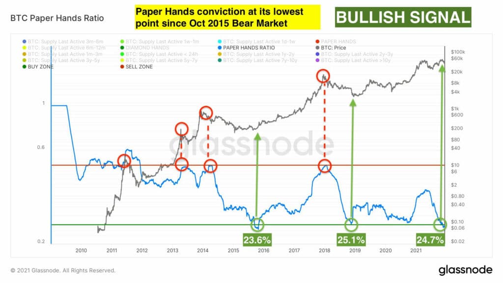 La convicción de los holders de «manos de papel» está en valores mínimos. Fuente: @BinkiePondarosa en Twitter.