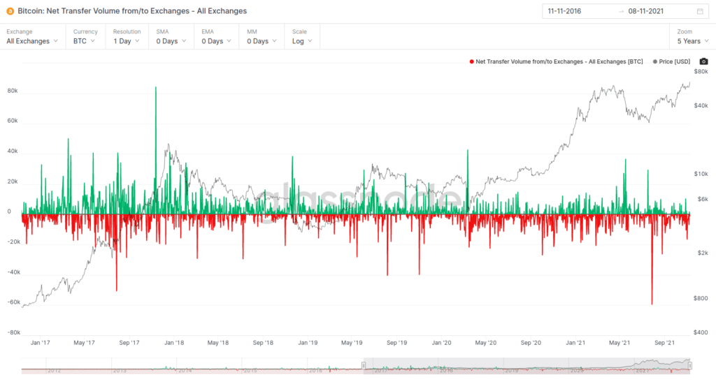 In 2017, as the market cap approached, exchange deposits reached the second highest peak in bitcoin history. Source: Glassnode.