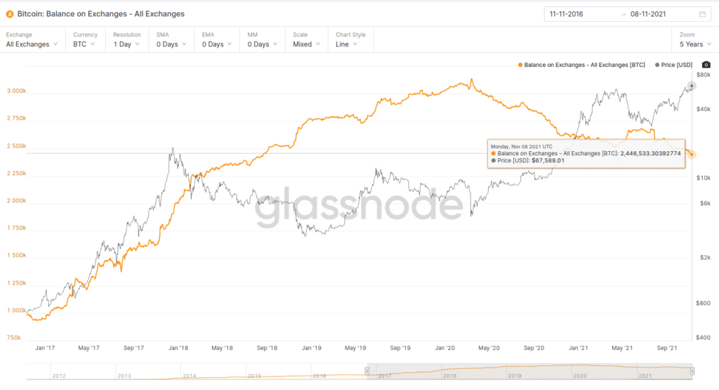 There are barely almost two and a half million bitcoins available on exchanges. Source: Glassnode.