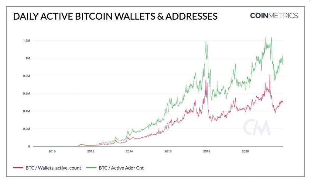Endereços de Bitcoin ativos e carteiras ativas. Fonte: Coin Metrics. Endereços de Bitcoin ativos e carteiras ativas. Fonte: Coin Metrics.