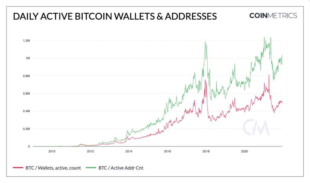 500,000 BTC wallets are used every day, says Coin Metrics