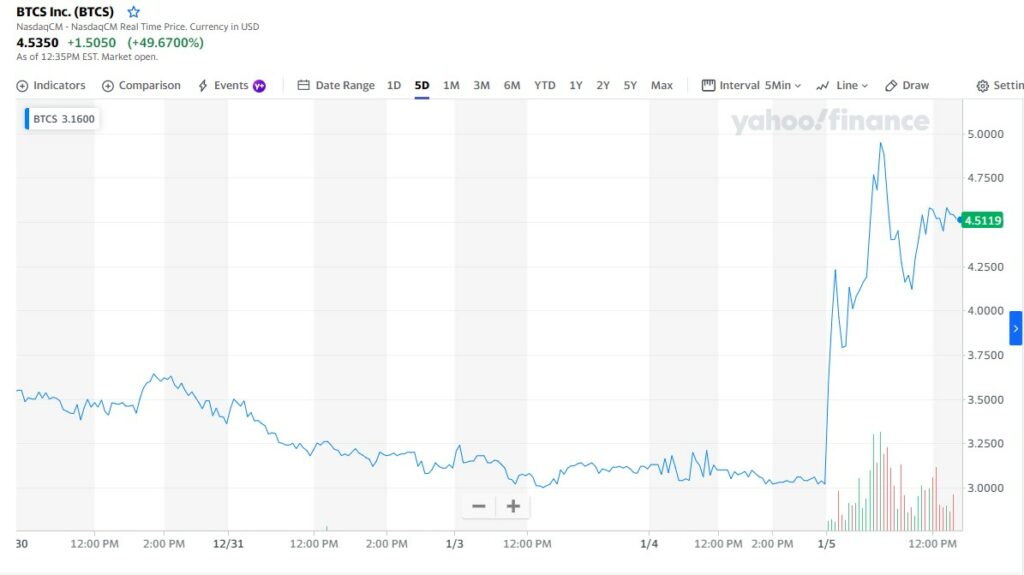 Empresa anuncia pagos de dividendos en bitcoin y sus acciones rebotan 40%