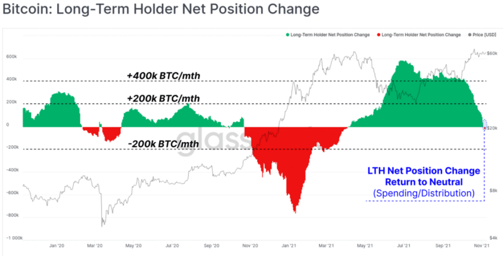 Long-term Hodler Net Position change metric slowed down