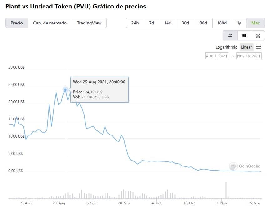 Pvu token price