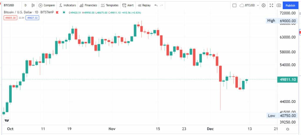 El precio de bitcoin repunta moderadamente después de tres semanas en rojo. Fuente: TradingView.