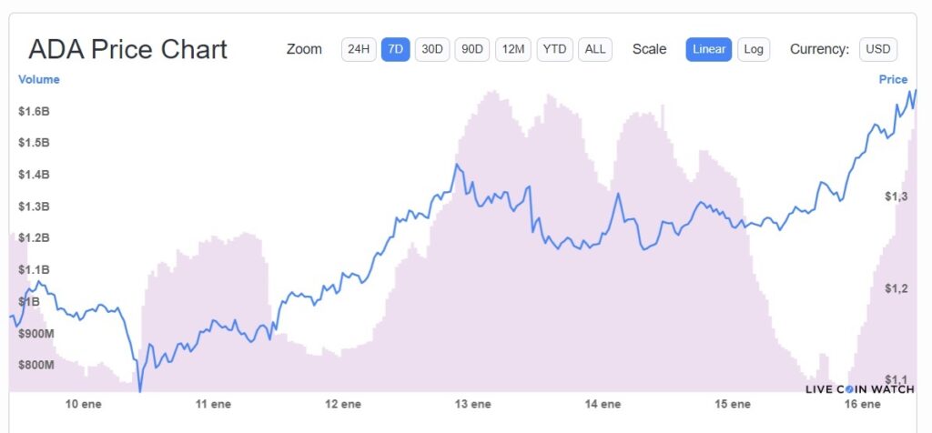 desempeño-precio-ada-cardano