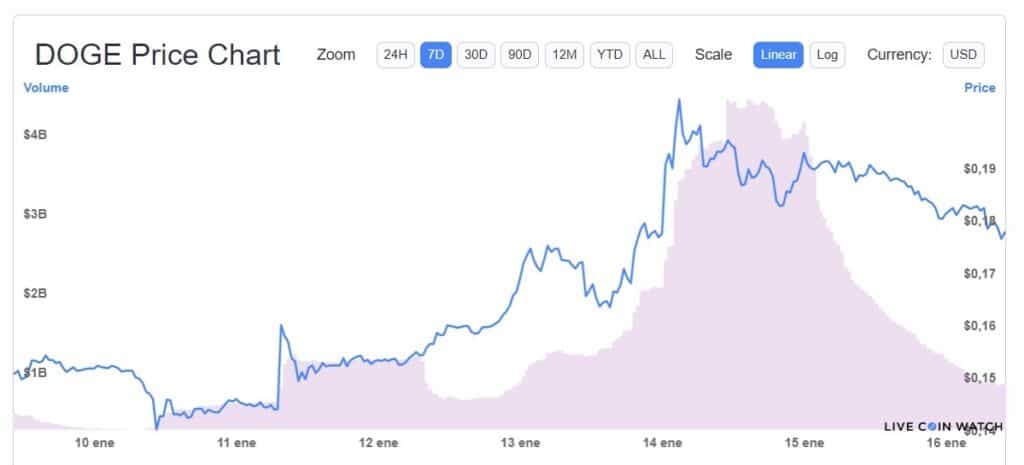 desempeño-precio-dogecoin