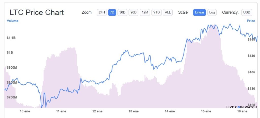 desempeño-precio-litecoin