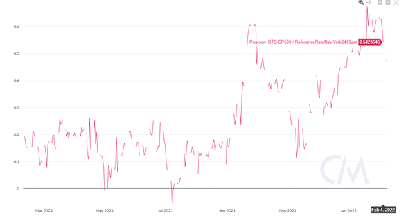 bitcoin is a risk asset, not an inflation hedge