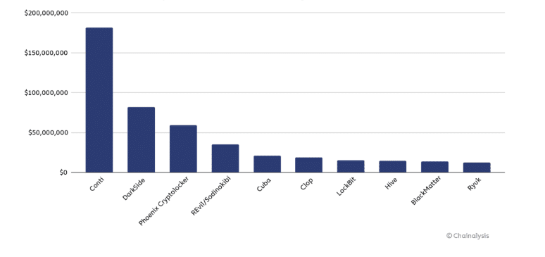 Ransomware payments in bitcoin and cryptocurrencies exceeded $600 million in 2021