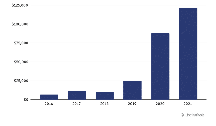 Ransomware payments in bitcoin and cryptocurrencies exceeded $600 million in 2021