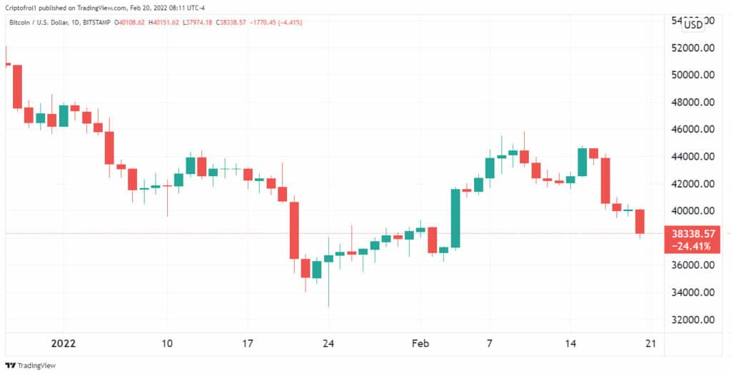 bitcoin continues to decline as geopolitical tensions persist