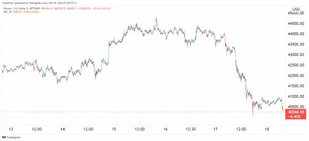 Bitcoin struggles to hold $40,000