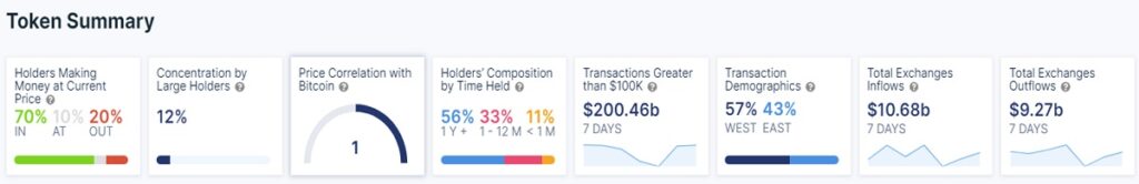 Resumen de estadísticas de bitcoin publicadas por IntoTheBlock