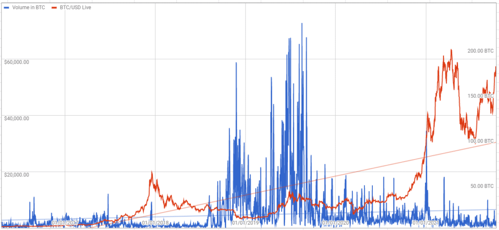 Bisq, exchange descentralizado de Bitcoin multiplica volumen de intercambio