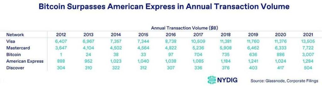 Bitcoin overtakes American Express in transaction volume