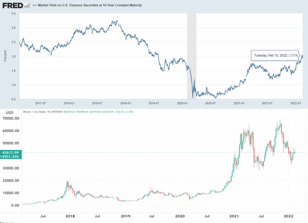 Bitcoin lags US Treasuries in gains