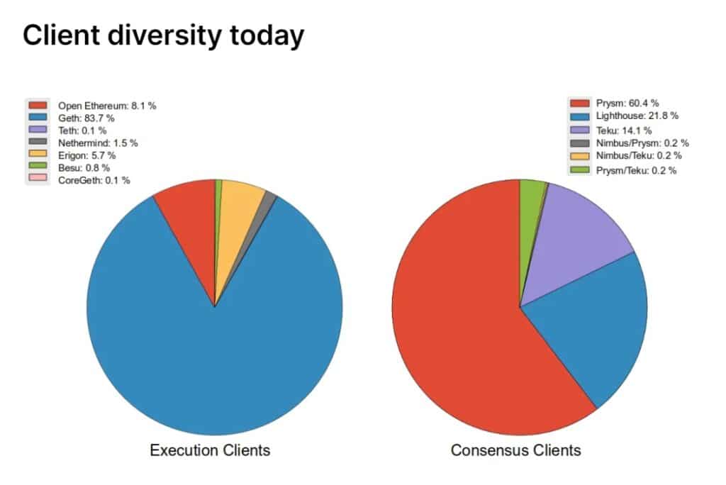 Centralization in Ethereum 2.0 reaches "emergency" levels