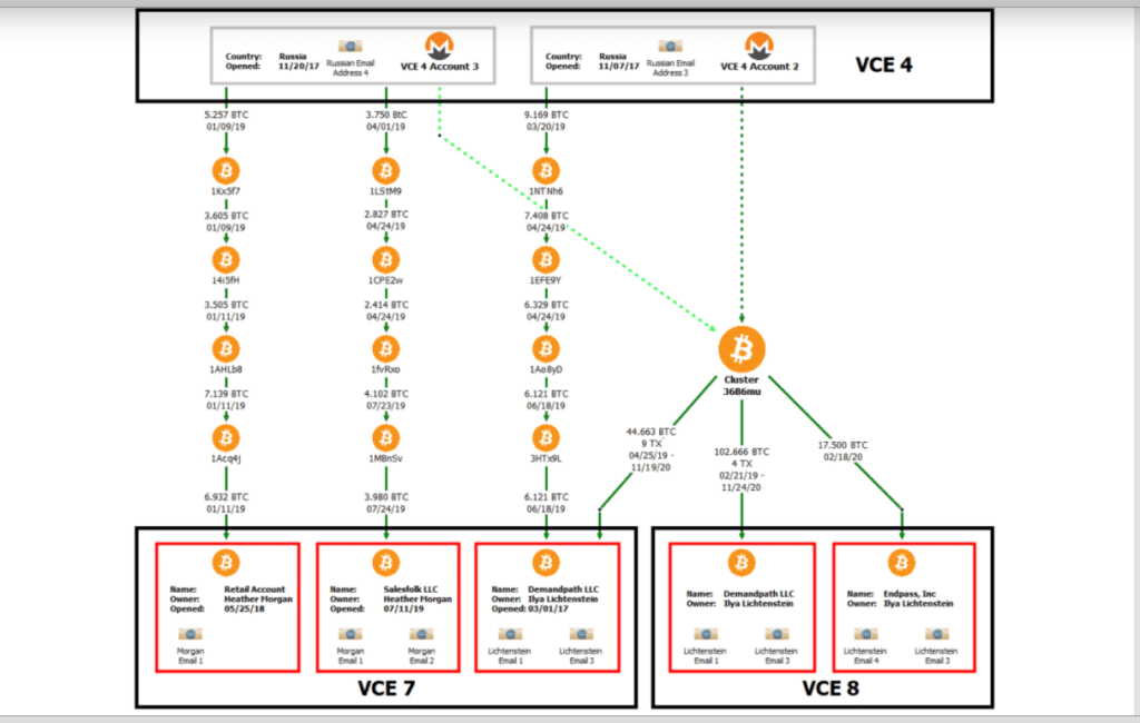 This is how they would have tried to launder more than USD 1,000 million in bitcoin