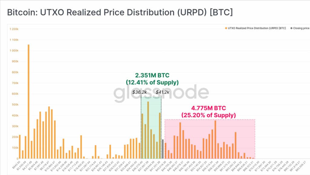 The price of bitcoin would have already bottomed, according to these metrics