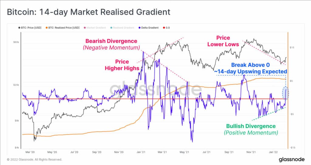 The price of bitcoin would have already bottomed, according to these metrics