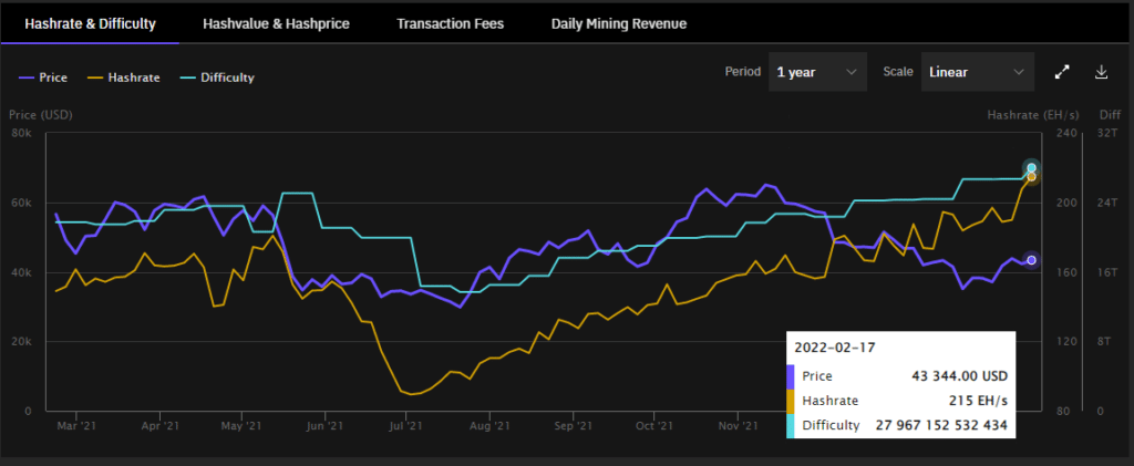 Everyone wants to mine Bitcoin and today it is more difficult than ever