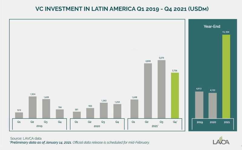 Bitcoin projects increase the inflow of risk capital in Latin America