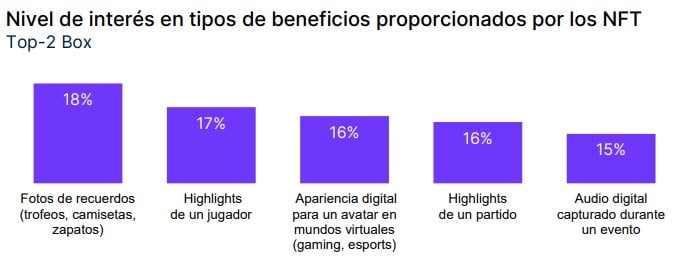 Fan tokens and digital collectibles are increasingly popular in Spain