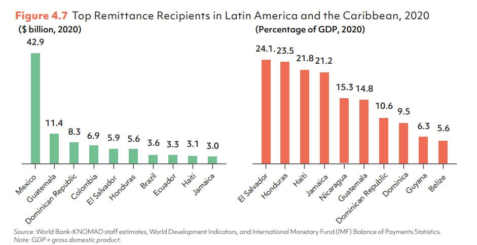 Bitcoin adoption could have boosted remittances in Latin America