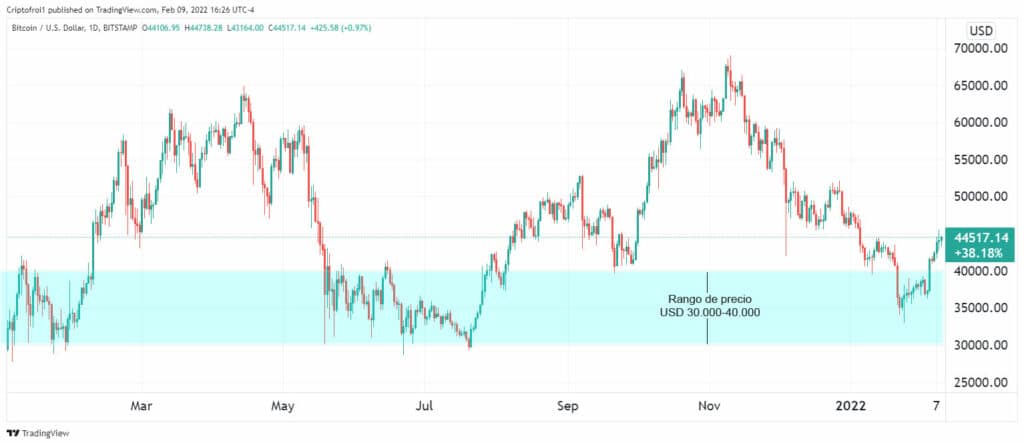 The price of bitcoin would have already bottomed, according to these metrics