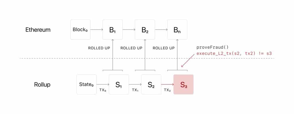 rollups transacciones