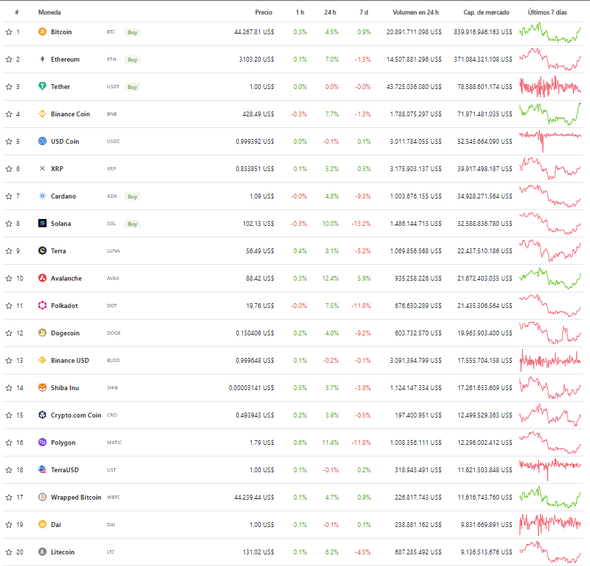 Bitcoin goes up, altcoins go up and the market is worth more than 2 trillion dollars