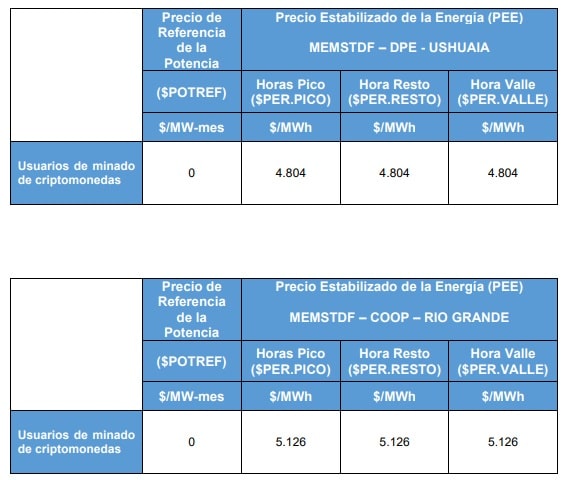 Electric tariff for Bitcoin miners in southern Argentina