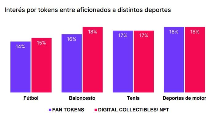 Fan tokens and digital collectibles are increasingly popular in Spain