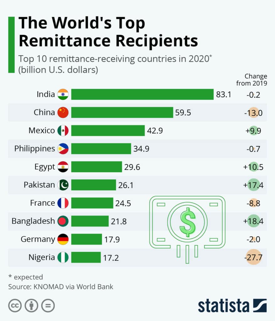 Bitcoin adoption could have boosted remittances in Latin America