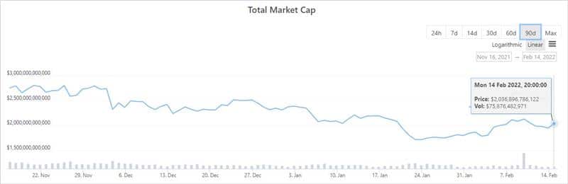 Bitcoin goes up, altcoins go up and the market is worth more than 2 trillion dollars