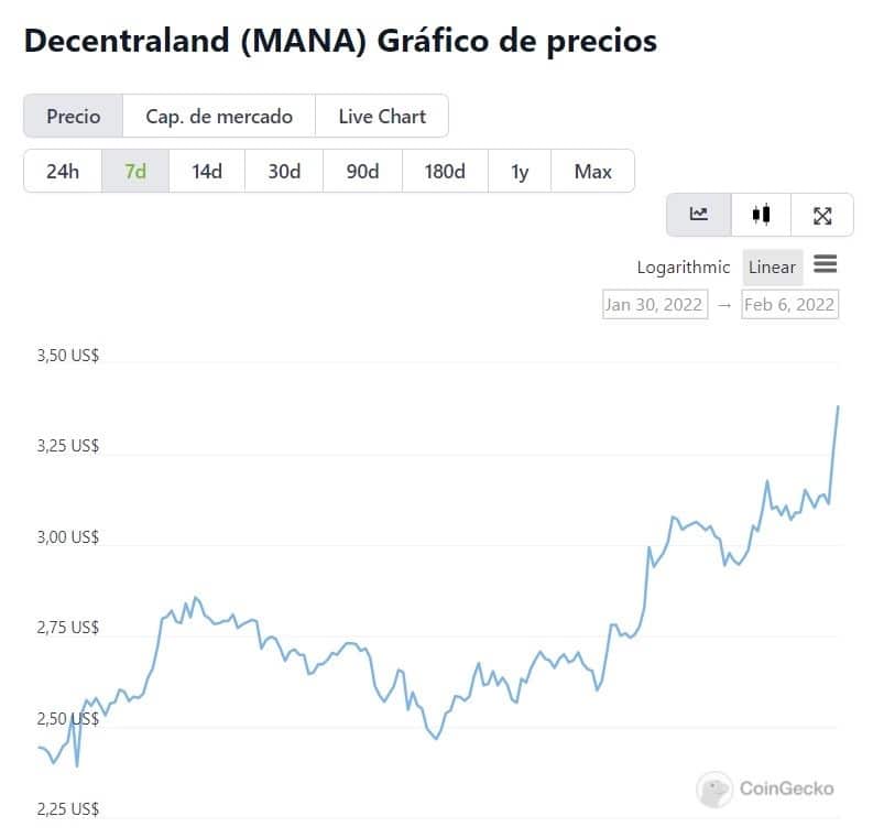 Decentraland and Zcash are the first of the weekly top, the market is still green