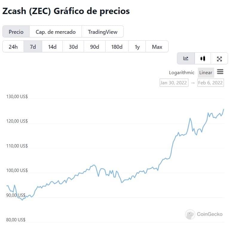 Decentraland and Zcash are the first of the weekly top, the market is still green