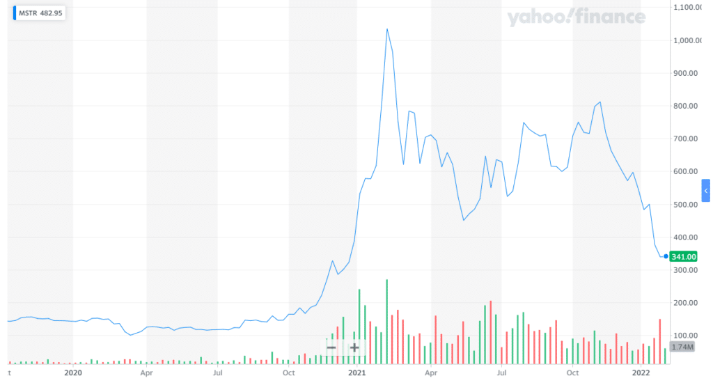 Este es el balance de bitcoin comprados por MicroStrategy hasta el momento