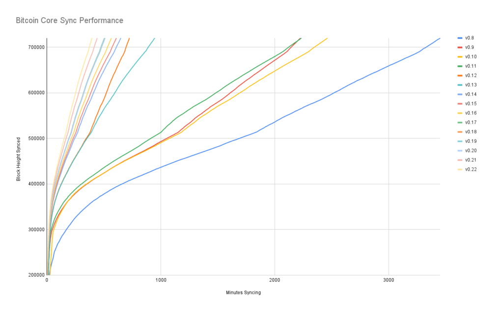 Synchronizing a Bitcoin node is 80% faster despite its growth