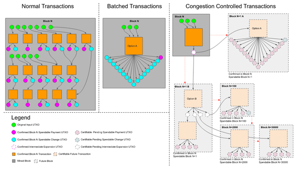 On the right, the diagram of controlled congestion transactions possible with OP_CTV Source: utxos.org