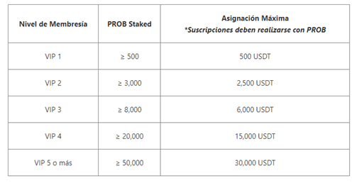 Tabla de asignación de bitcoins según el nivel de membresía VIP