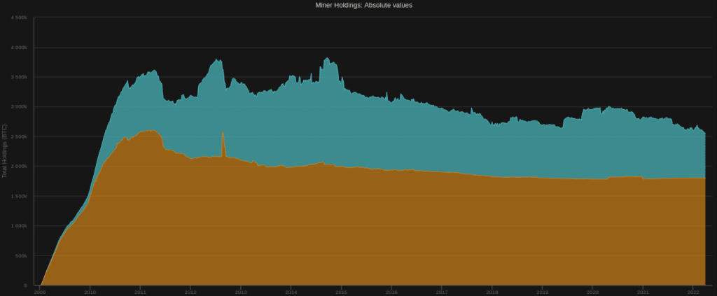 Gráfica que denota ahorro de BTC.