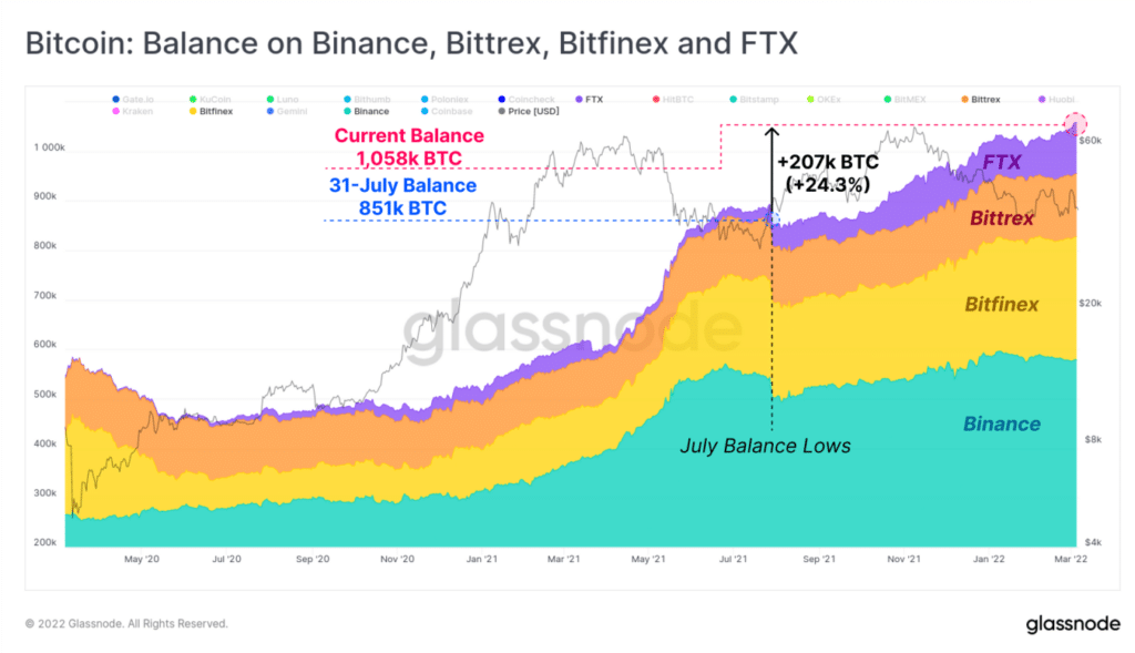 These 4 Platforms Dominate the Bitcoin and Cryptocurrency Exchange Market